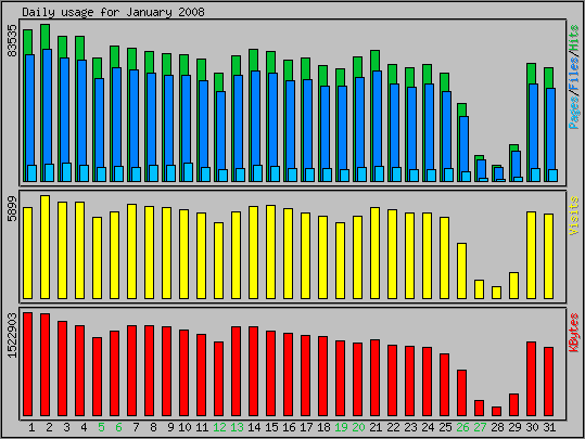 Daily usage