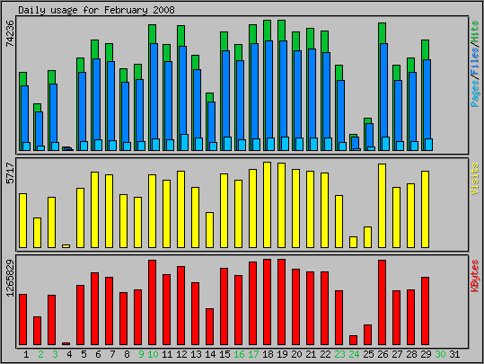 Daily usage