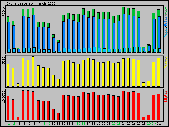 Daily usage
