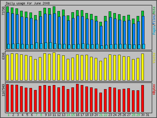 Daily usage