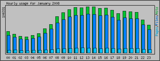 Hourly usage