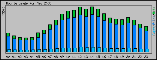 Hourly usage