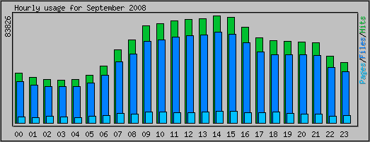 Hourly usage
