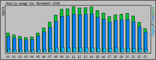 Hourly usage