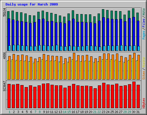 Daily usage for March 2009