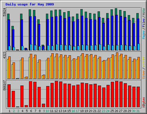 Daily usage for May 2009
