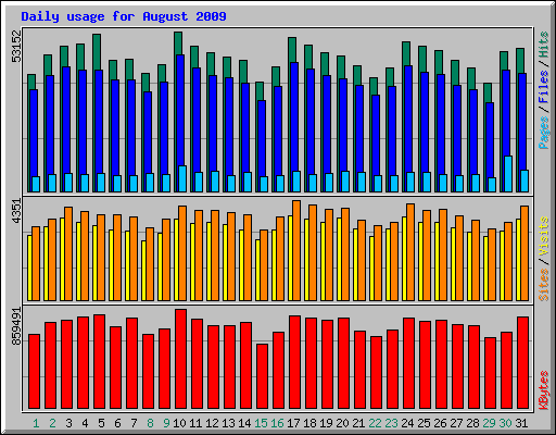 Daily usage for August 2009