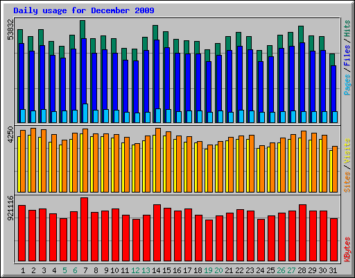 Daily usage for December 2009