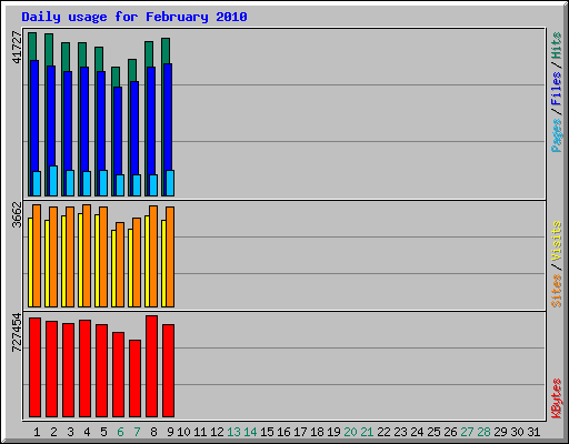 Daily usage for February 2010