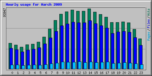 Hourly usage for March 2009