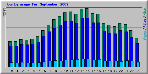 Hourly usage for September 2009