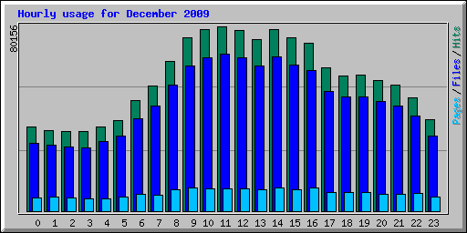 Hourly usage for December 2009