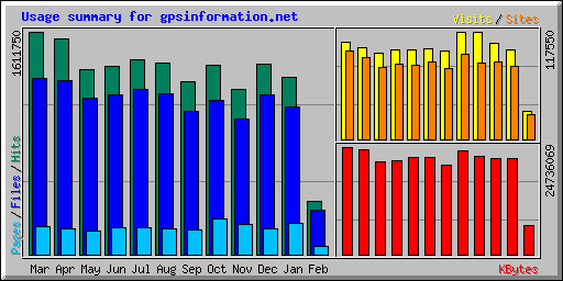 Usage summary for gpsinformation.net